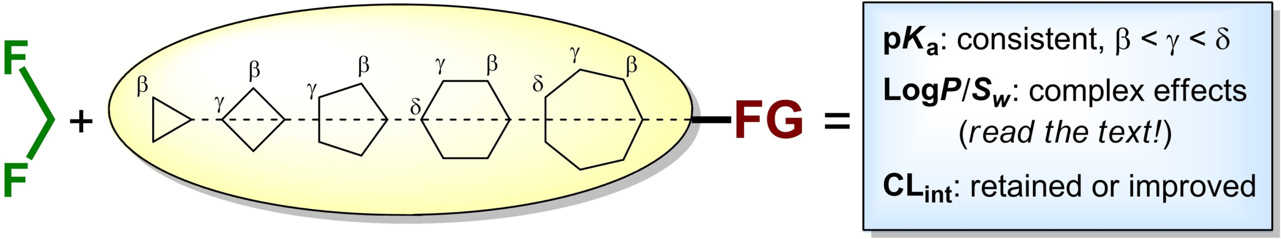 Effect of gem-difluorination on the key physicochemical properties relevant to medicinal chemistry: the case of functionalized cycloalkanes