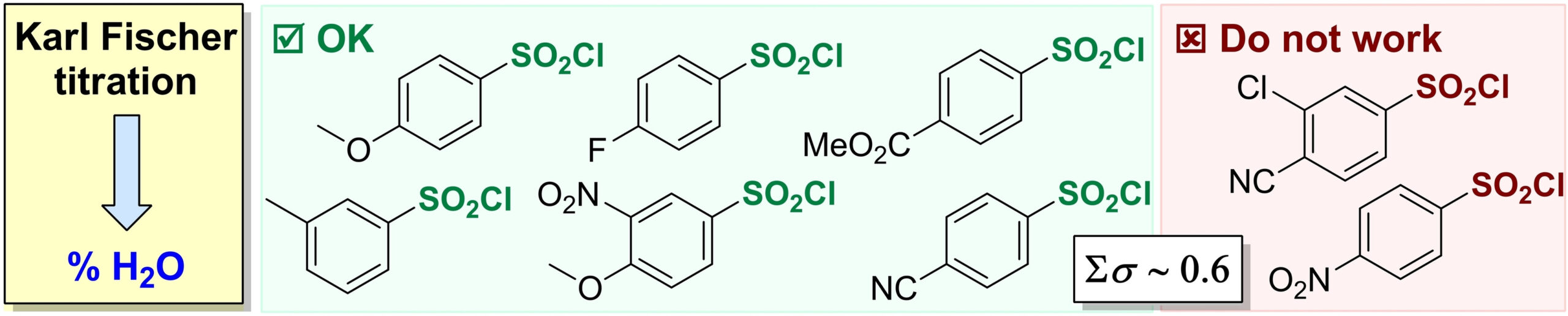 Water determination in aromatic sulfonyl chlorides using the Karl Fischer titration method: scope and limitations